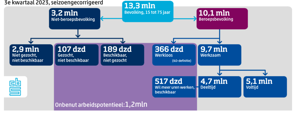 Samenstelling beroepsbevolking Nederland, cijfers van het CBS uit 2023
